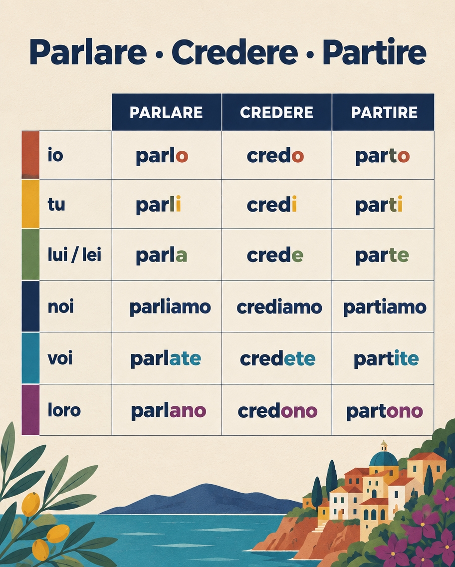 Side-by-side present-tense conjugation tables for parlare, credere and partire.