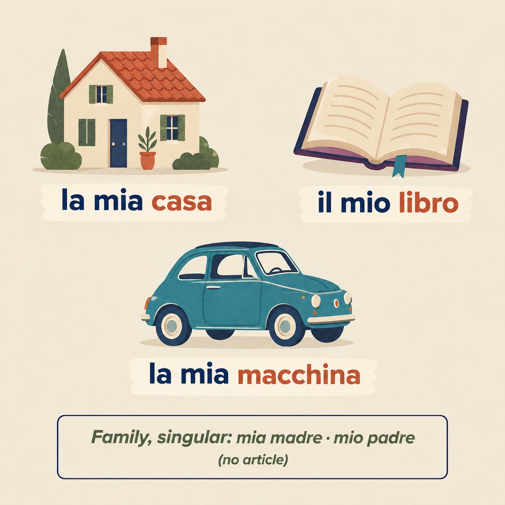 Possessive examples la mia casa, il mio libro and la mia macchina, with the note that singular family members take no article.