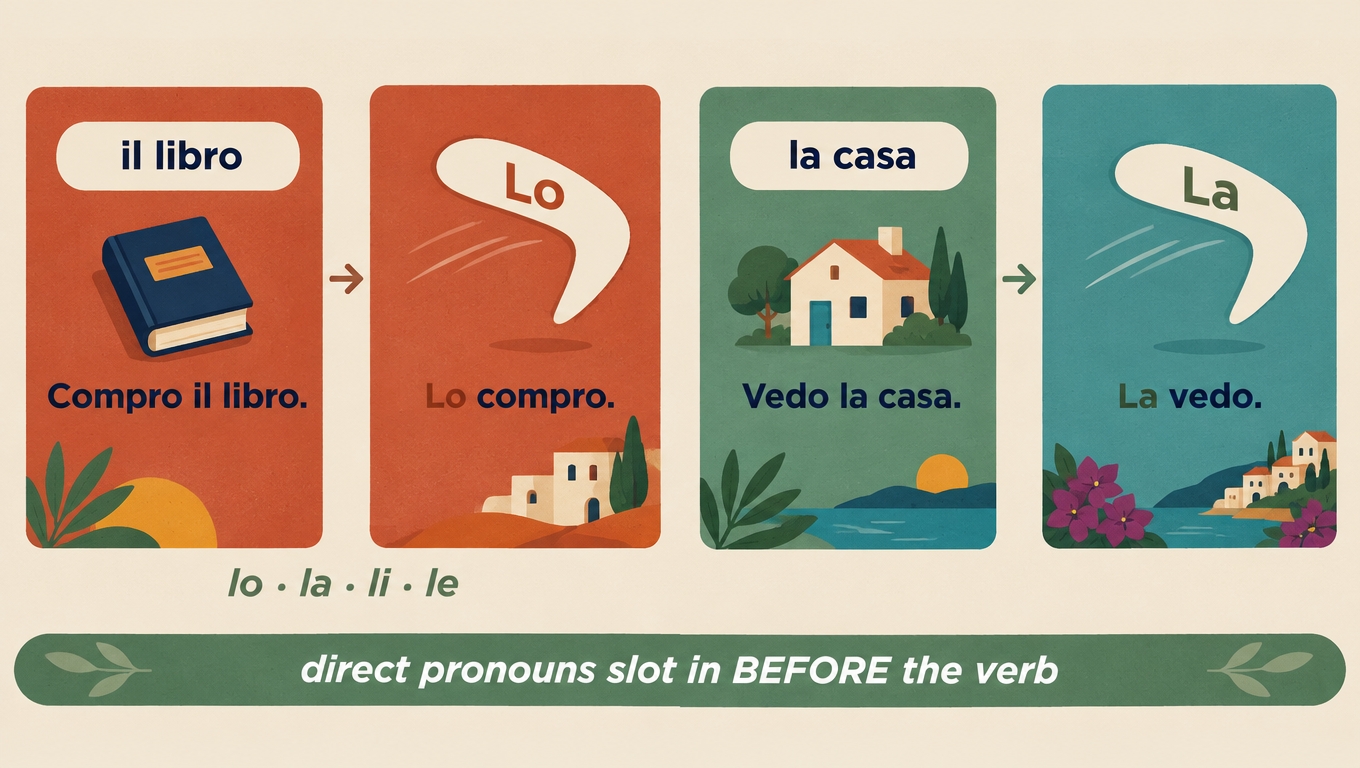 Diagram showing direct pronouns lo, la, li, le slotting in before the verb: compro il libro becomes lo compro.