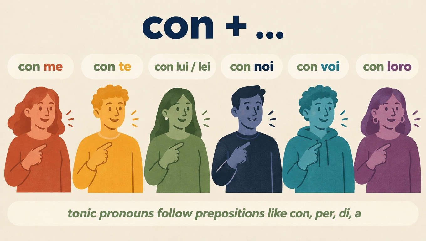 Six people illustrating tonic pronouns: con me, con te, con lui, con lei, con noi, con voi, con loro.