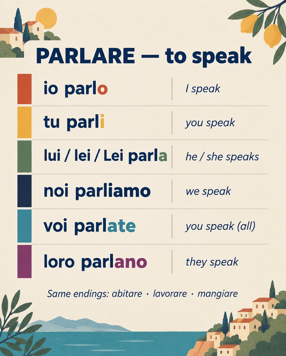 Conjugation chart of parlare with colour-coded endings and the note that the same endings work for abitare, lavorare and mangiare.