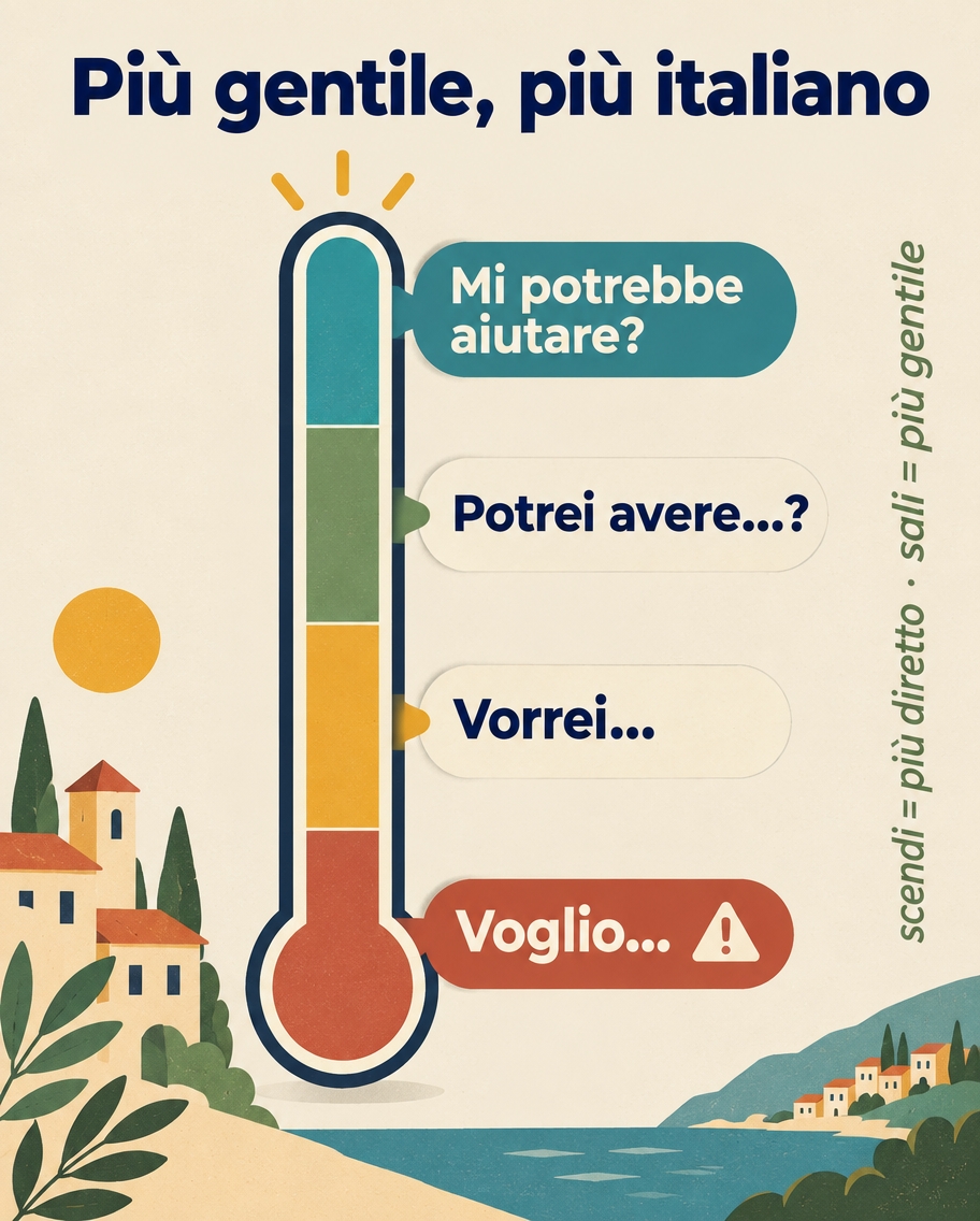 Politeness thermometer from the blunt voglio up through vorrei and potrei avere to mi potrebbe aiutare?