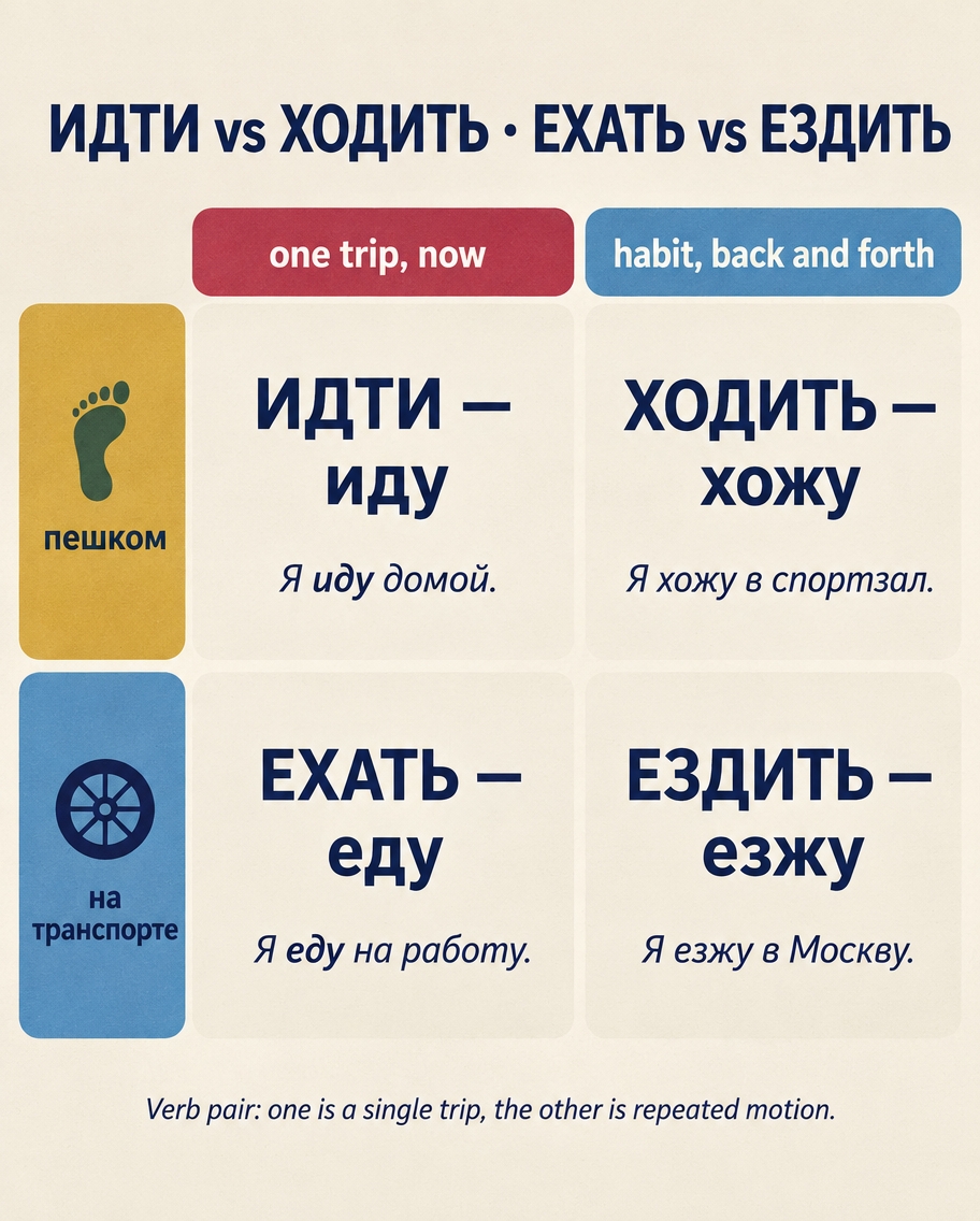 Four-panel grid of the motion verbs «ИДТИ — иду», «ХОДИТЬ — хожу», «ЕХАТЬ — еду» and «ЕЗДИТЬ — езжу», split by foot against wheel and by «one trip, now» against «habit, back and forth», with examples «Я иду домой», «Я хожу в спортзал», «Я еду на работу», «Я езжу в Москву».